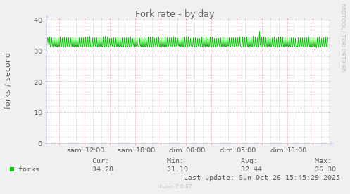 Fork rate