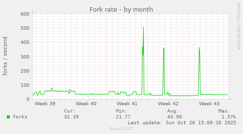 Fork rate