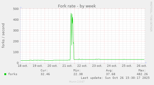 Fork rate