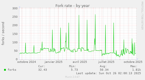 Fork rate