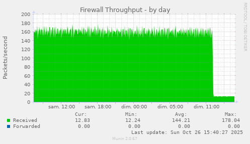 Firewall Throughput