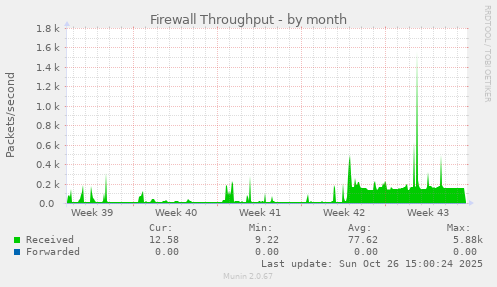 Firewall Throughput