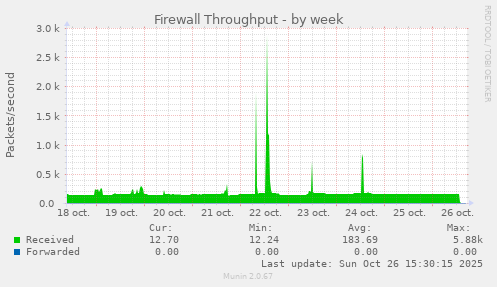 Firewall Throughput