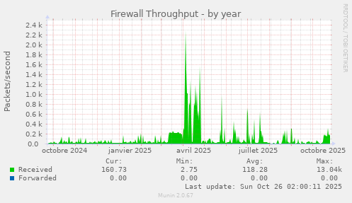 Firewall Throughput