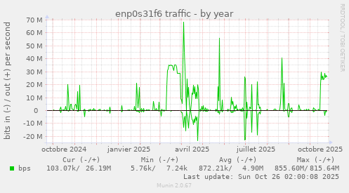enp0s31f6 traffic
