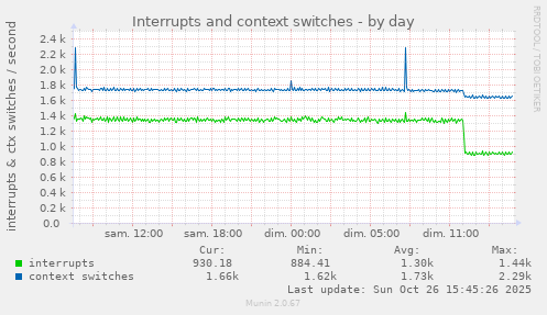 Interrupts and context switches