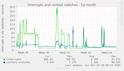 Interrupts and context switches