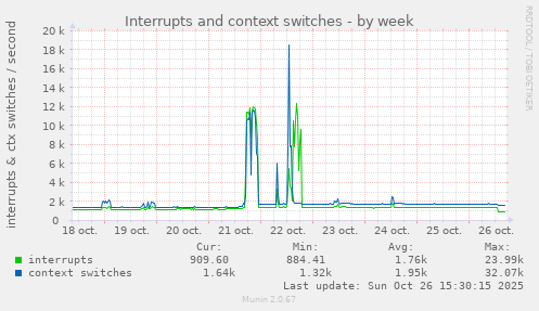 Interrupts and context switches