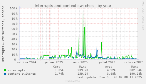 Interrupts and context switches