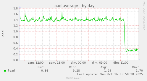 Load average
