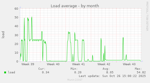 Load average
