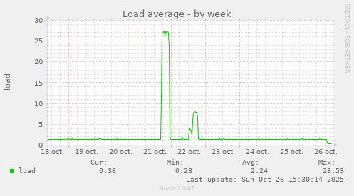 Load average