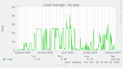 Load average