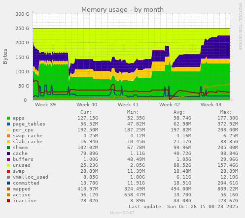 Memory usage