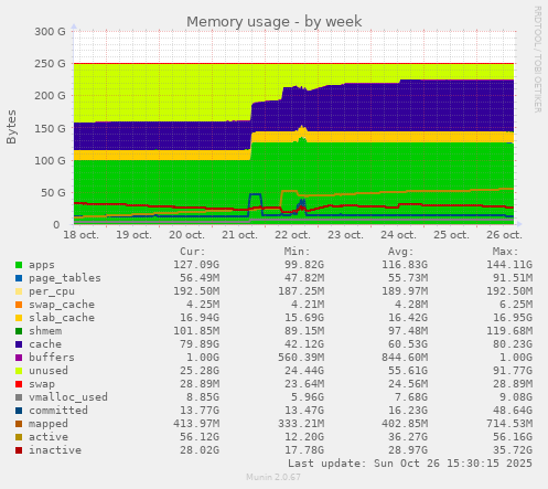 Memory usage