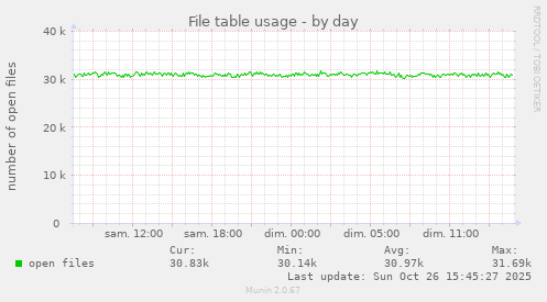 File table usage