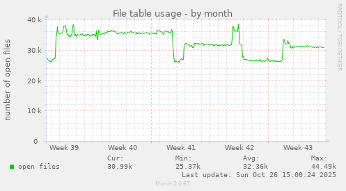 File table usage