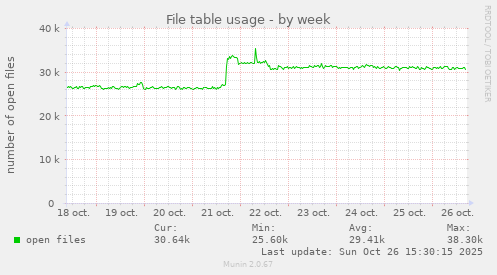 File table usage