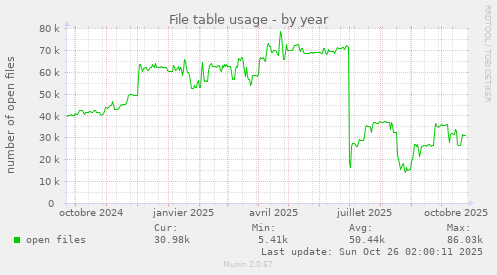 File table usage