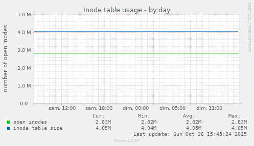 Inode table usage