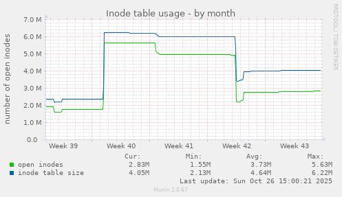 Inode table usage