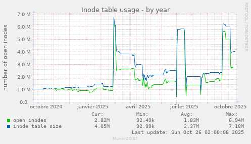 Inode table usage