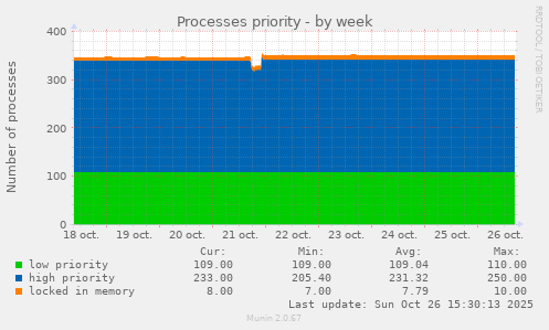 Processes priority