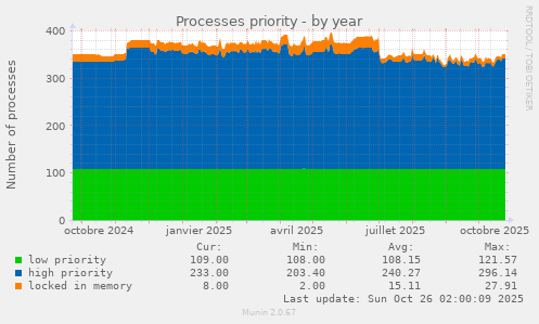 Processes priority