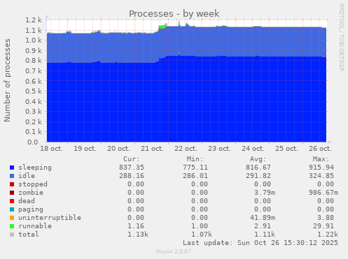 Processes