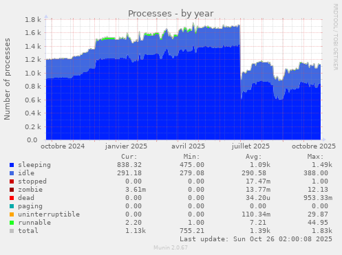 Processes