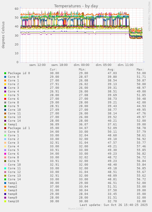 Temperatures