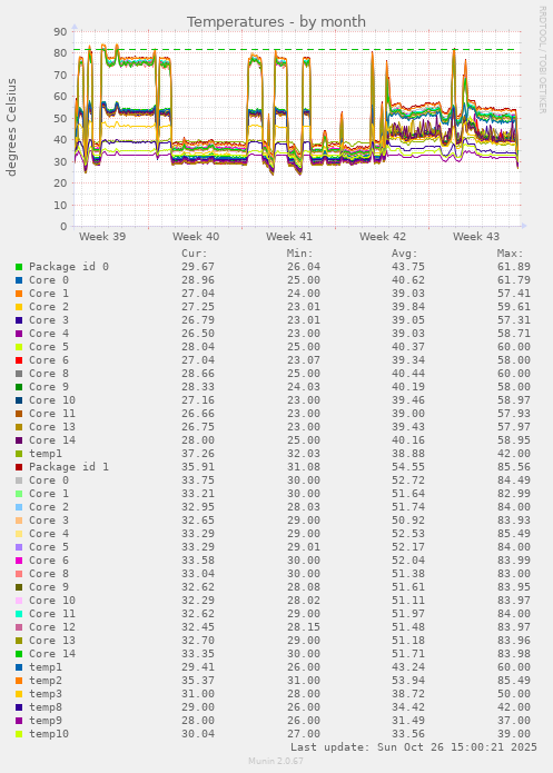 Temperatures