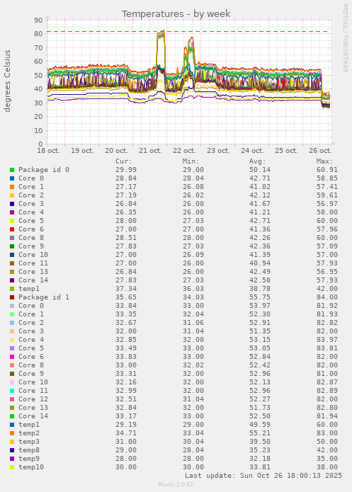 Temperatures