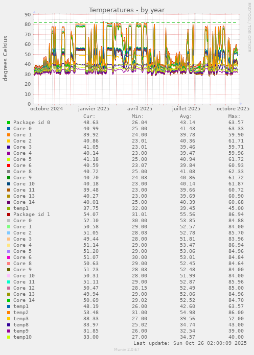 Temperatures