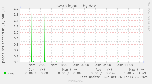 Swap in/out