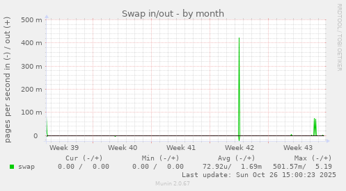 Swap in/out