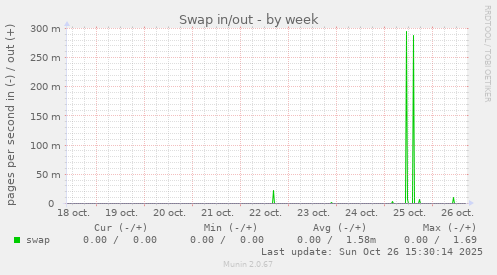 Swap in/out