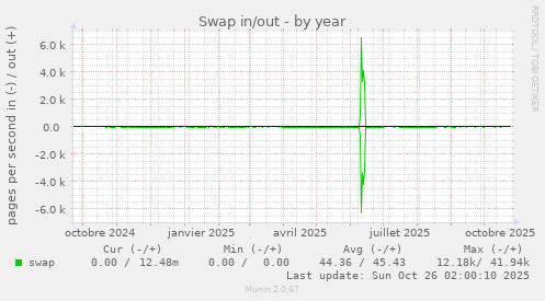 Swap in/out