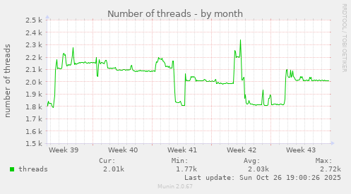 Number of threads