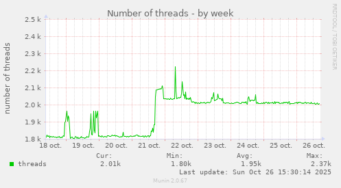Number of threads
