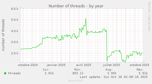 Number of threads