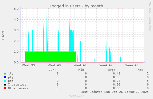 Logged in users