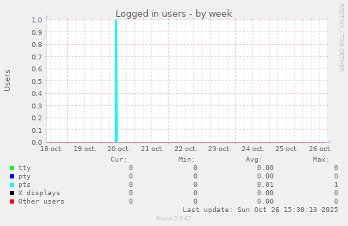 Logged in users
