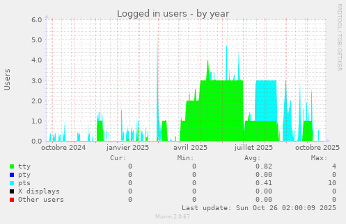 Logged in users