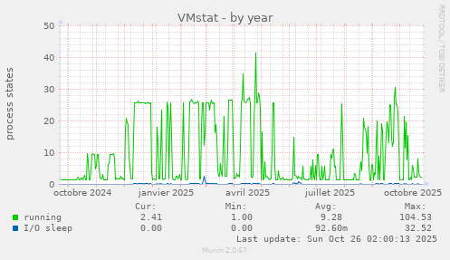 VMstat