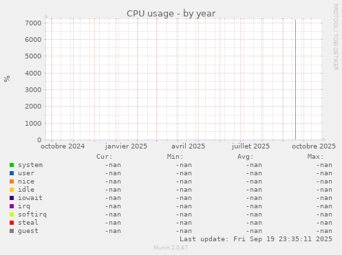 CPU usage