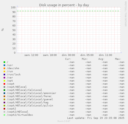 Disk usage in percent