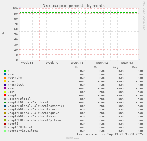 Disk usage in percent