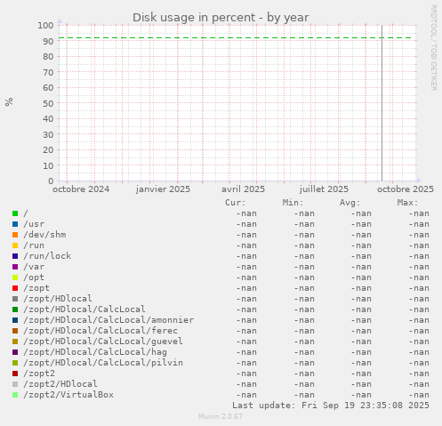 Disk usage in percent