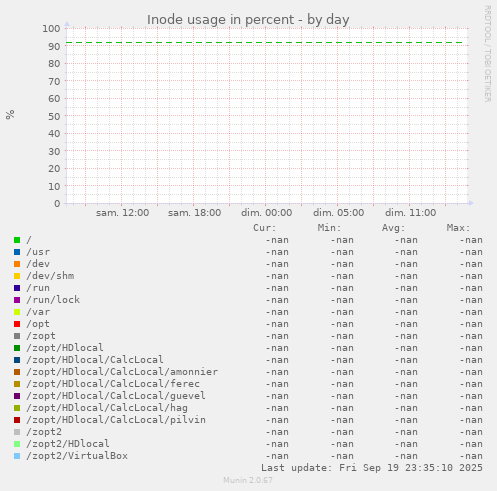 Inode usage in percent